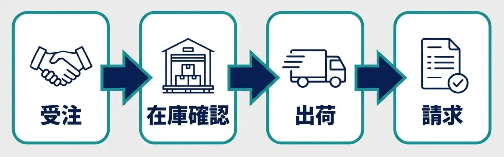 ERPとCRMを連携した場合の業務の流れ