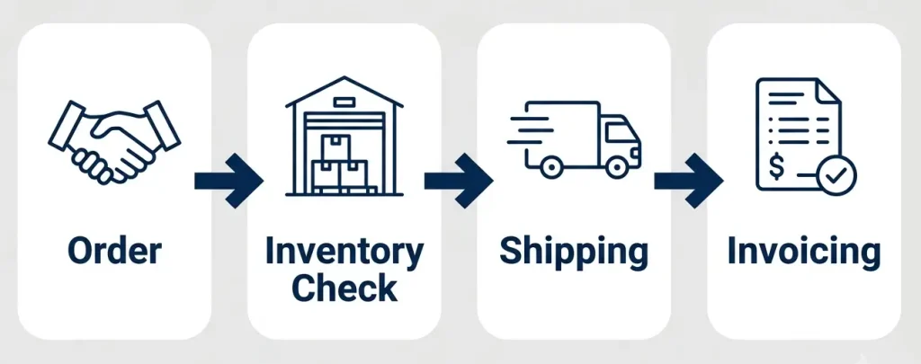 Flow diagram showing automated order-to-shipment-to-invoice process through ERP and CRM integration