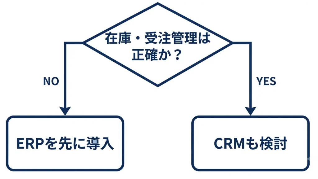 在米日系企業向けEPRとCRM導入判断フレーム