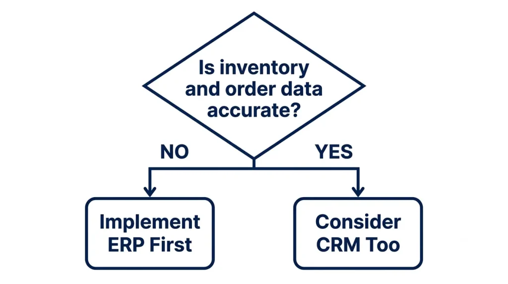 Decision flowchart for choosing whether to implement ERP or CRM first