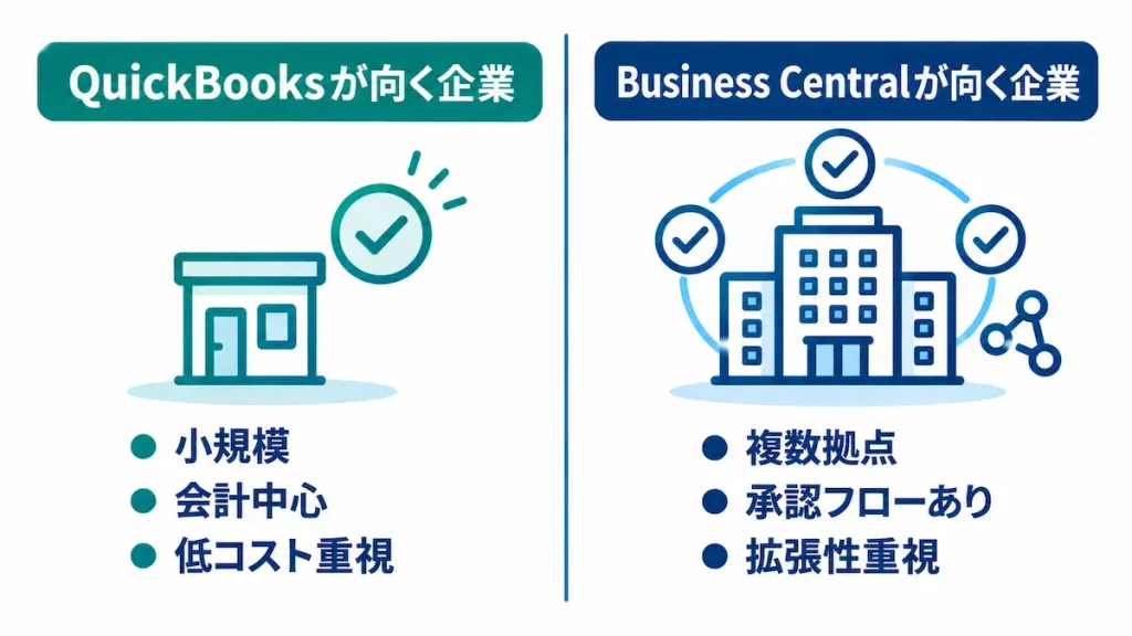 QuickBooksが向く企業とBusiness Centralが向く企業